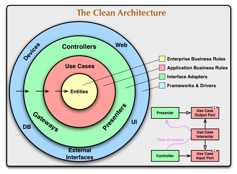 The Clean Architecture diagram by Robert C. Martin