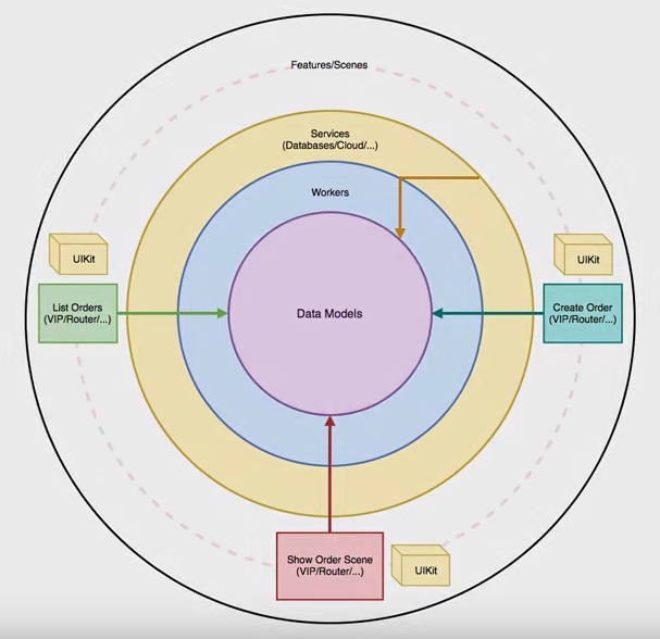 Clean Swift's "Clean Architecture" diagram.